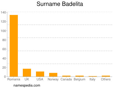 Surname Badelita