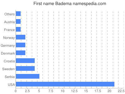 Given name Badema