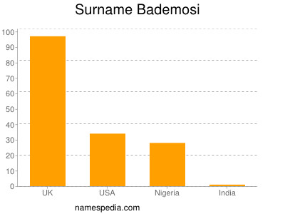 Surname Bademosi