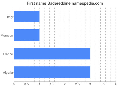 Given name Badereddine
