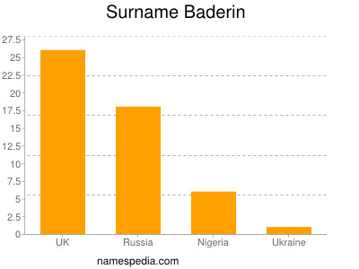 Surname Baderin