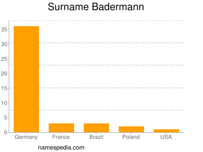 Surname Badermann