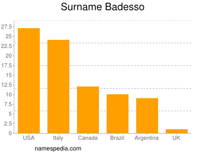 Surname Badesso