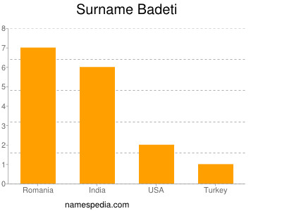 Surname Badeti