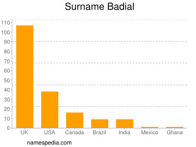 Surname Badial