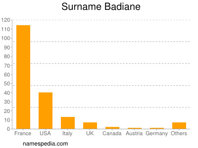 Surname Badiane