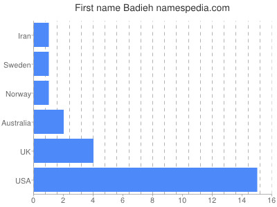 Given name Badieh