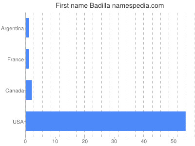 Given name Badilla