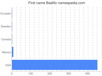 Given name Badillo