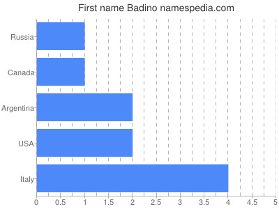 Given name Badino