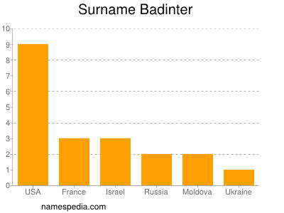 Surname Badinter