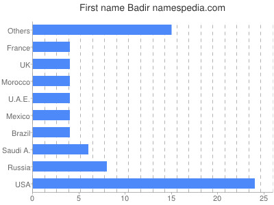 Given name Badir