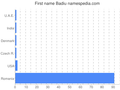 Given name Badiu