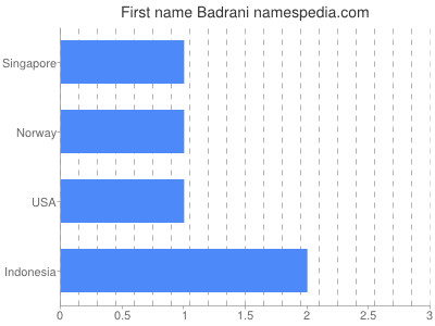 Given name Badrani