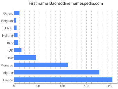 Given name Badreddine