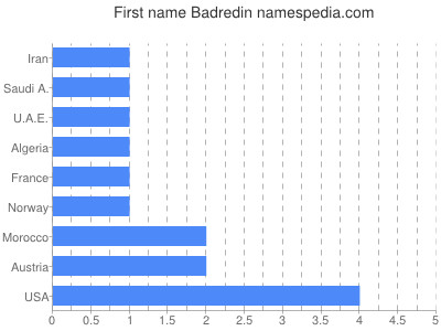 Given name Badredin