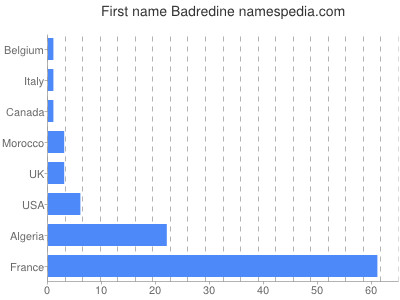 Given name Badredine