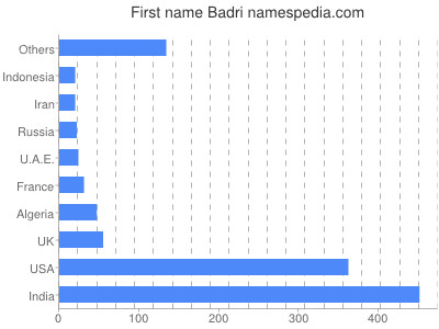 Given name Badri