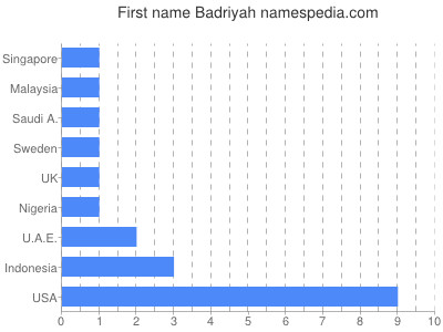 Given name Badriyah