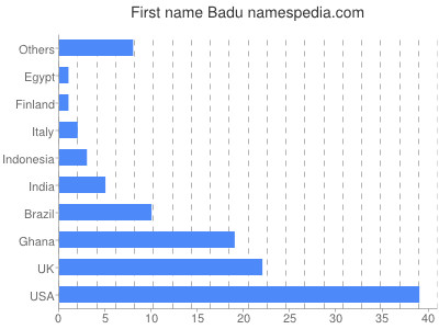 Given name Badu