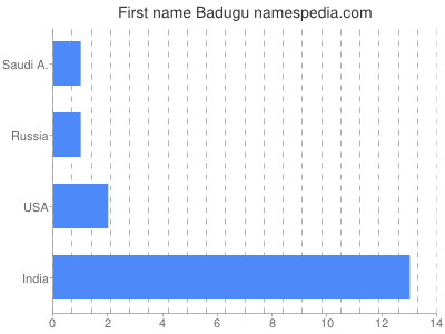 Given name Badugu