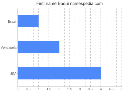 Given name Badui
