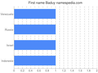 Given name Baduy