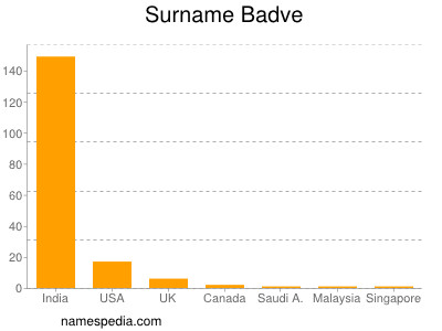Surname Badve