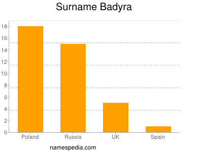 Surname Badyra