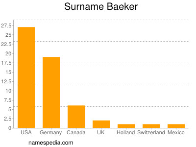 Surname Baeker