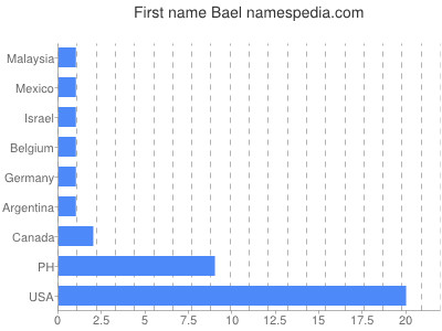 Given name Bael