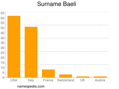 Surname Baeli