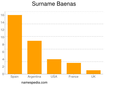 Surname Baenas