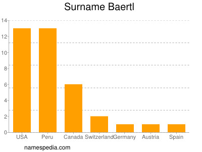 Surname Baertl