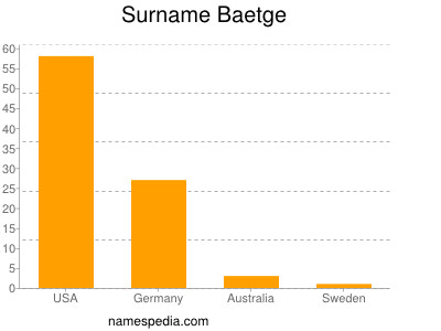 Surname Baetge