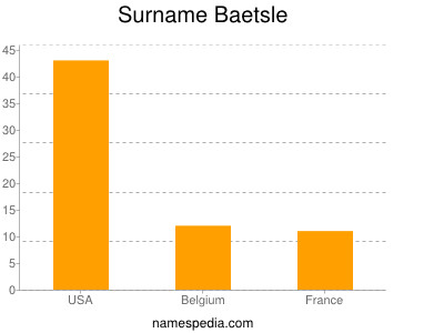 Surname Baetsle