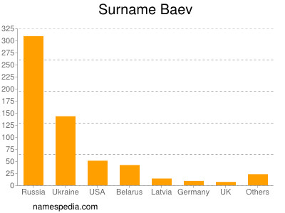 Surname Baev