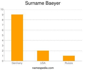 Surname Baeyer