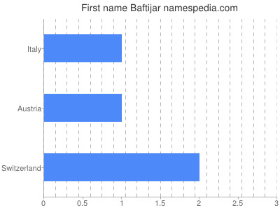 Given name Baftijar