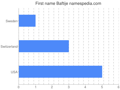 Given name Baftije