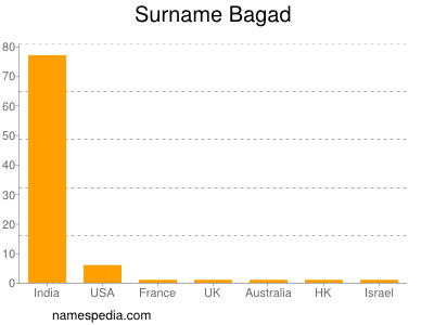 Surname Bagad