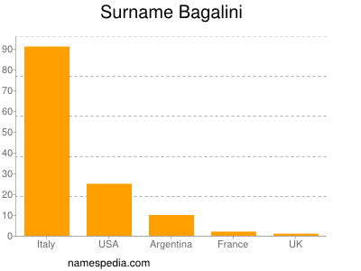 Surname Bagalini