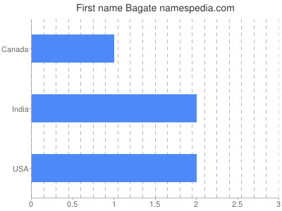 Given name Bagate