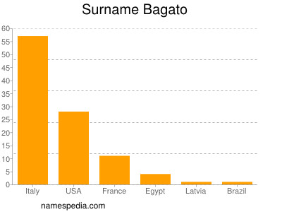 Surname Bagato