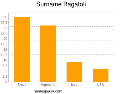 Surname Bagatoli