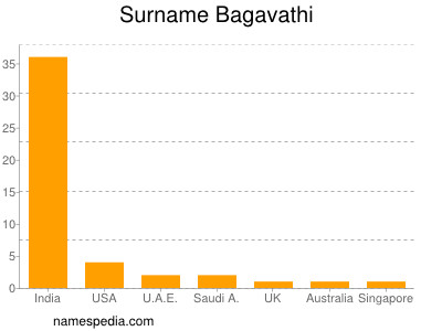 Surname Bagavathi