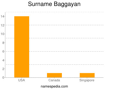 Surname Baggayan