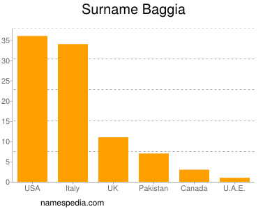 Surname Baggia