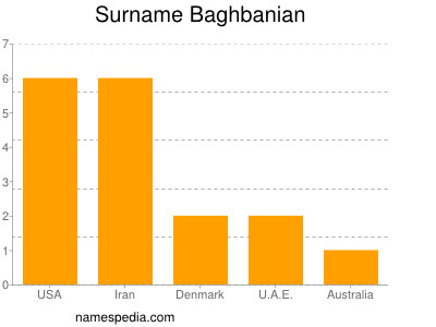 Surname Baghbanian