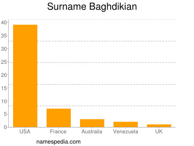Surname Baghdikian